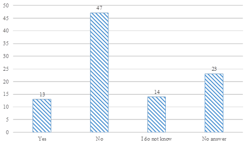 Answers of respondents to the question: "Does your spouse (sexual partner) have HIV?" (in% of the total number of respondents)